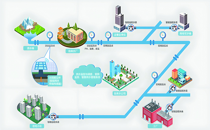 供水(shuǐ)管網遠(yuǎn)程采集及控制(zhì)系統