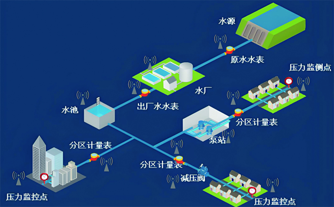 供水(shuǐ)管網DMA漏損管控