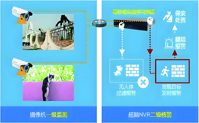 視(shì)頻(pín)周界防護系統